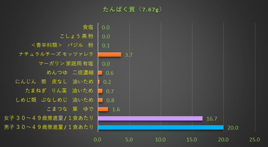 たんぱく質含有量