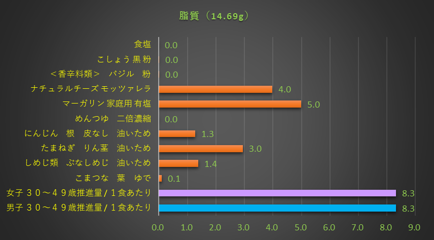 脂質含有量