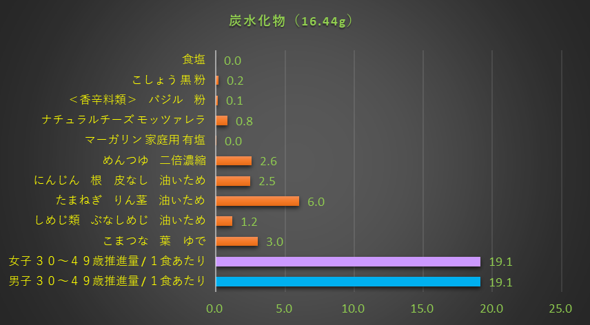 炭水化物含有量