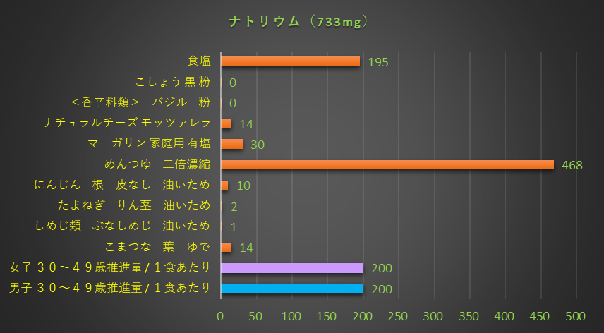 ナトリウム含有量