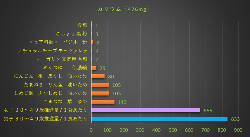 カリウム含有量
