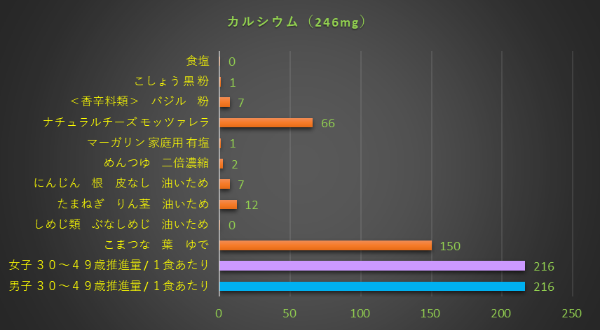 カルシウム含有量