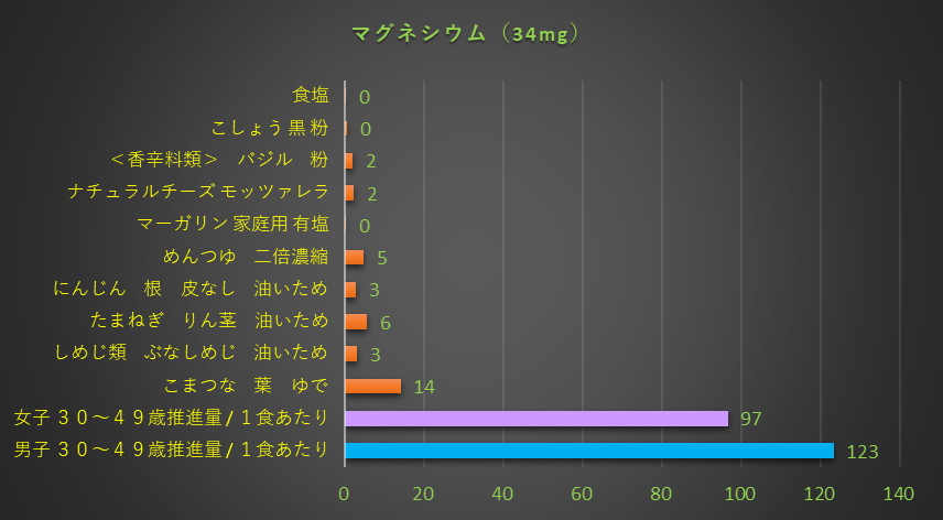 マグネシウム含有量