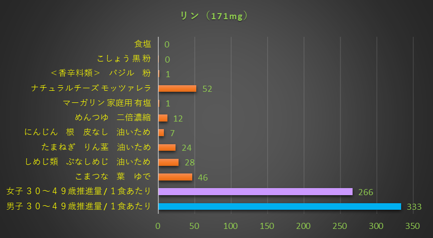 リン含有量