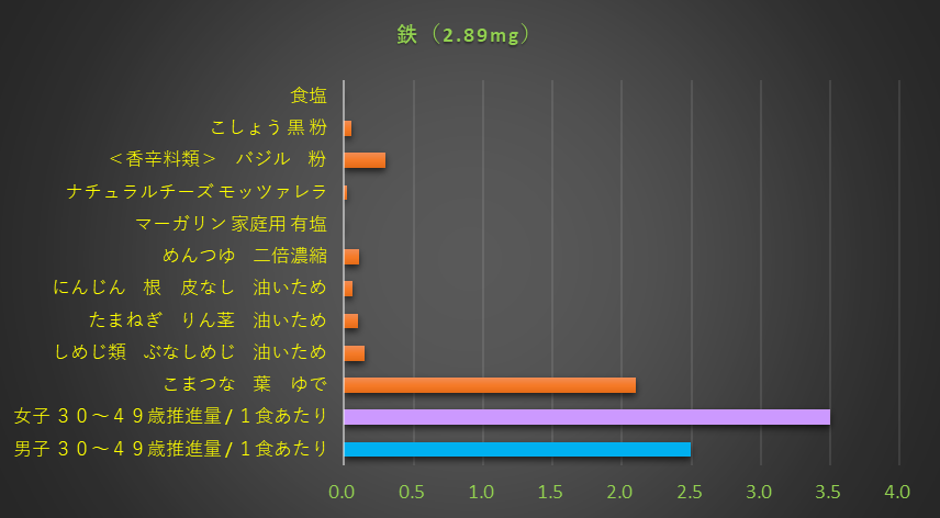 鉄含有量