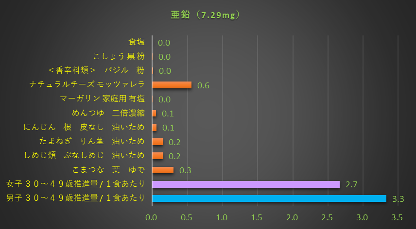 亜鉛含有量