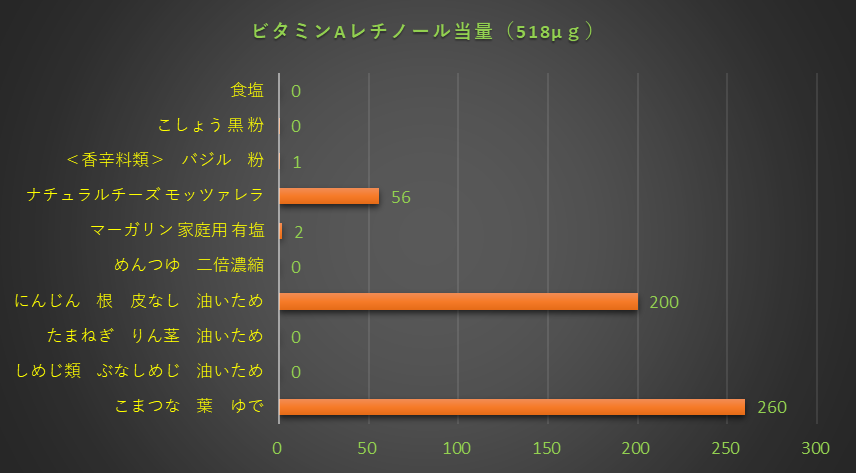 ビタミンAレチノール当量