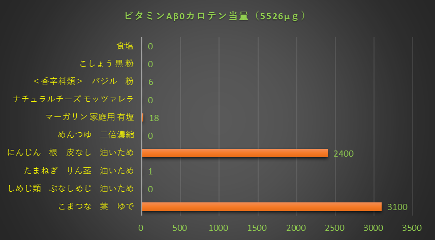 βカロテン当量