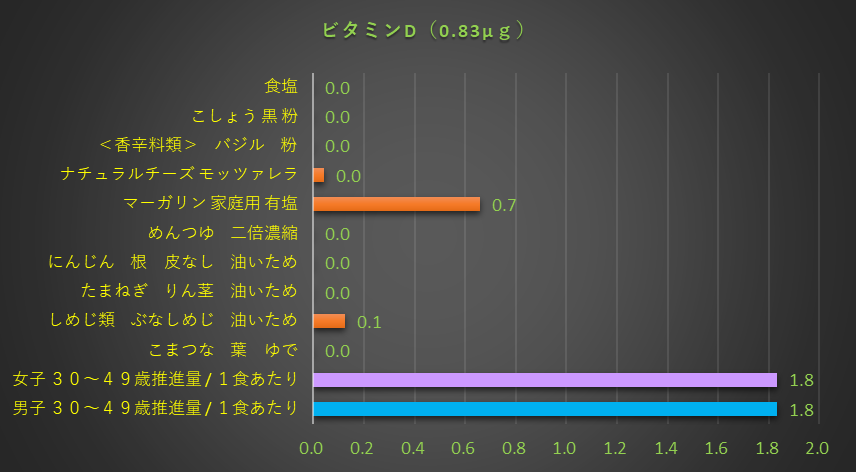 ビタミンD含有量