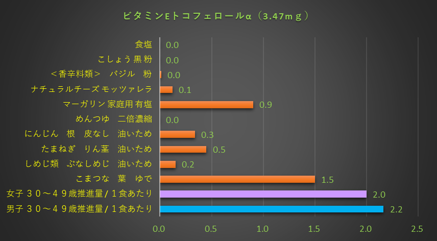 ビタミンE含有量