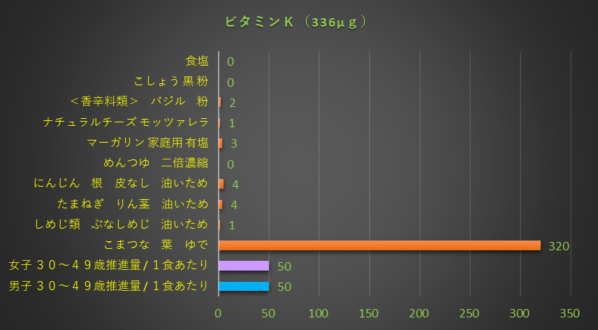 ビタミンK含有量