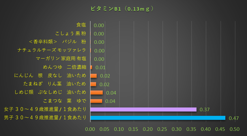 ビタミンB1含有量