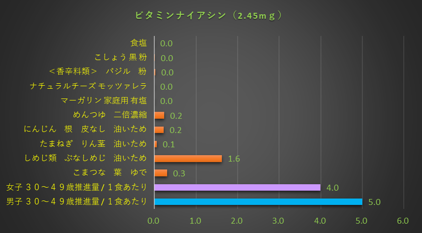 ナイアシン含有量