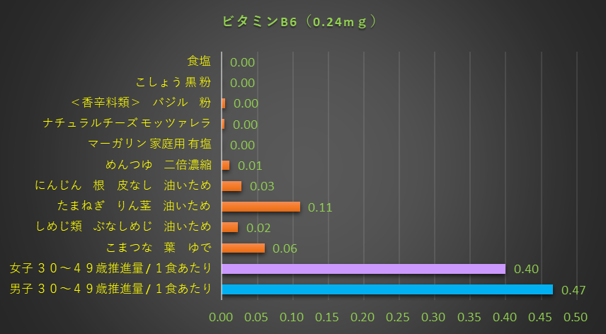 ビタミンB6含有量