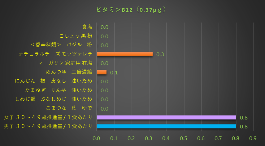 ビタミンB12含有量