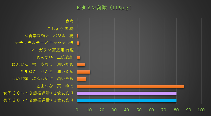 葉酸含有量