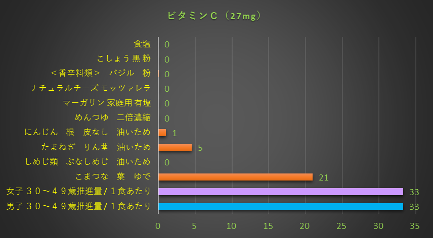 ビタミンC含有量