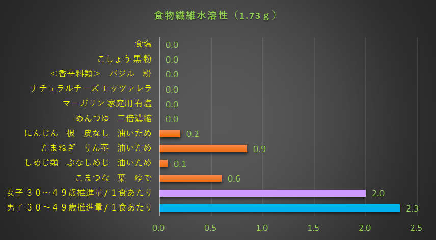 食物繊維水溶性含有量