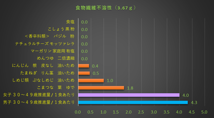 食物繊維不溶性含有量