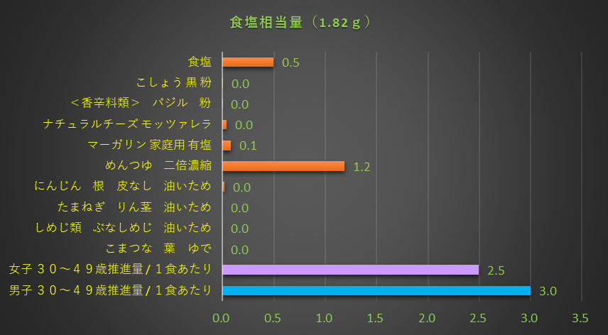 食塩相当量