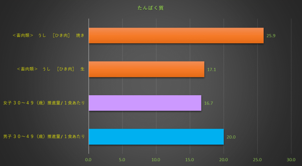 たんぱく質含有量のグラフ