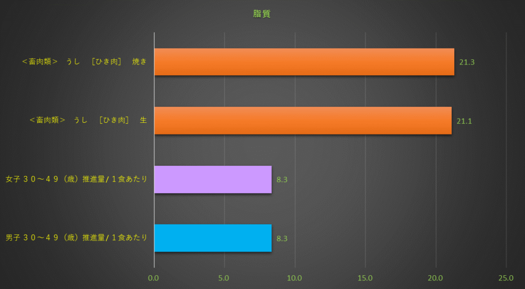 脂質含有量のグラフ