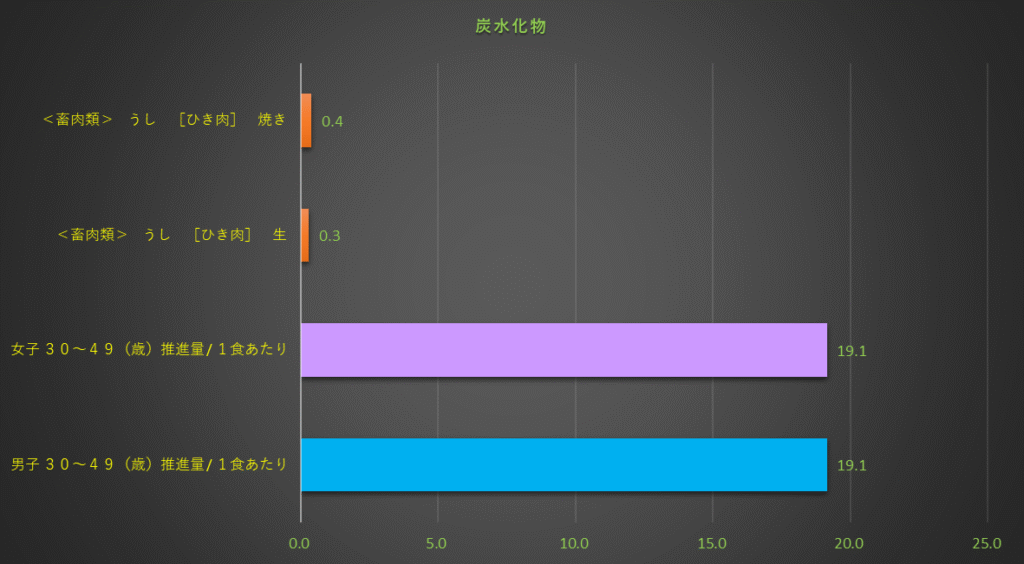 炭水化物含有量のグラフ