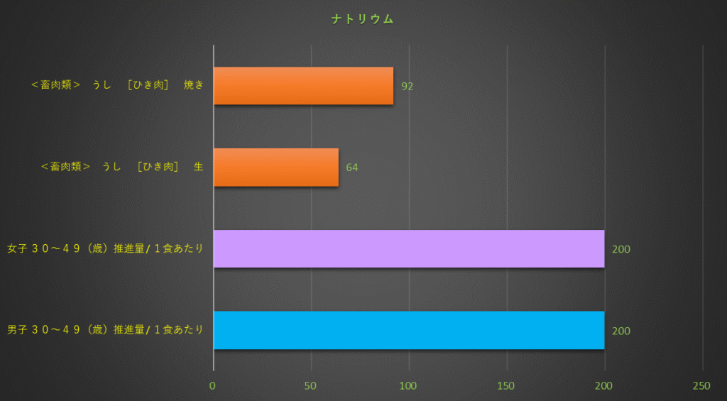 ナトリウム含有量のグラフ