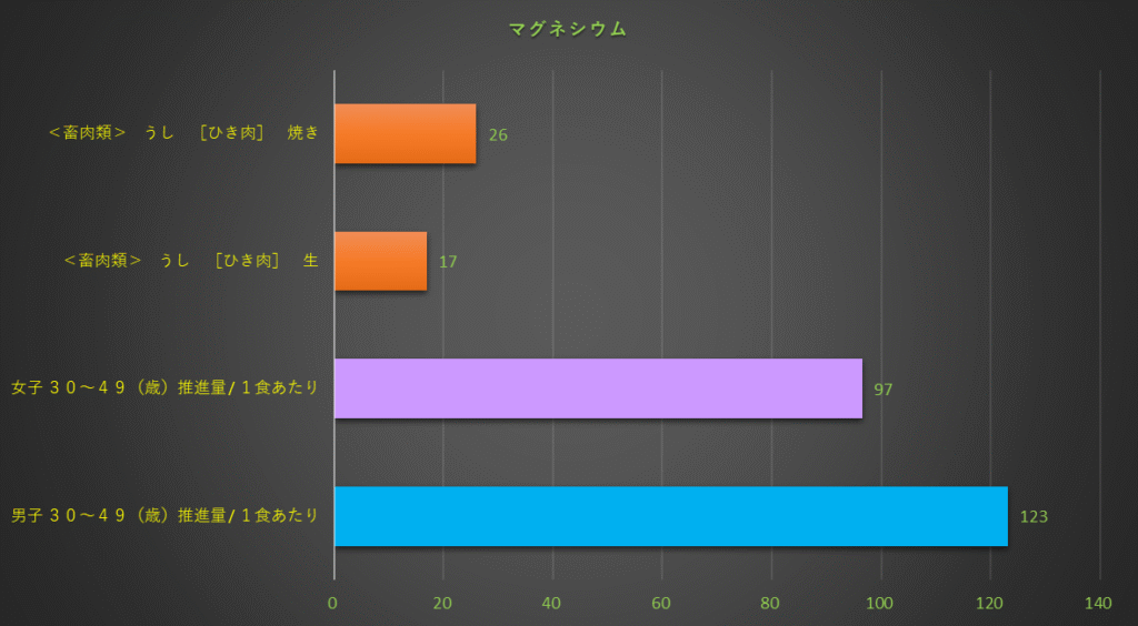 マグネシウム含有量のグラフ