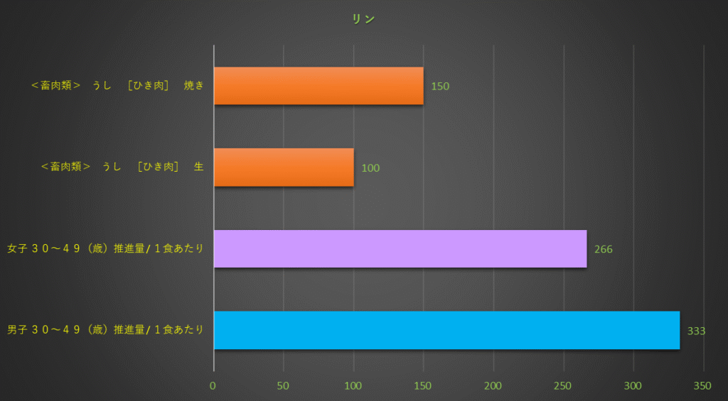 リン含有量のグラフ