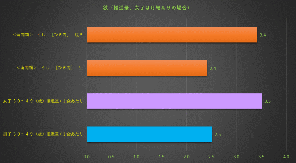 鉄含有量のグラフ