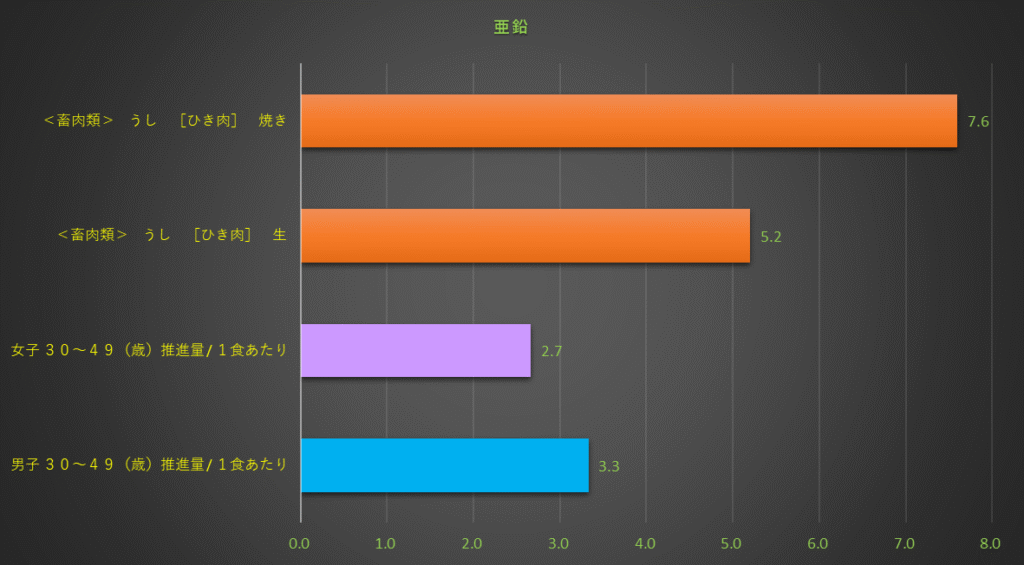 亜鉛含有量のグラフ
