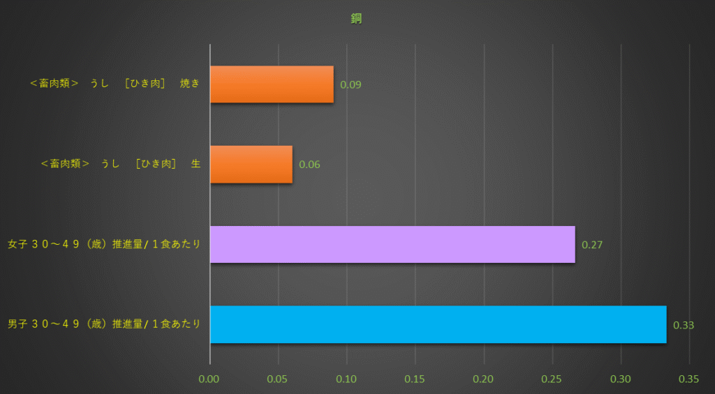 銅含有量のグラフ