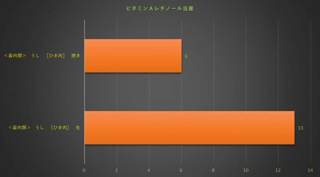 ビタミンAレチノール含有量のグラフ