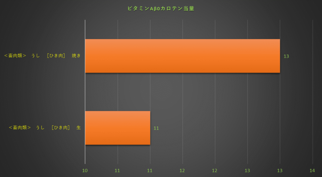 ビタミンAβカロテン含有量のグラフ