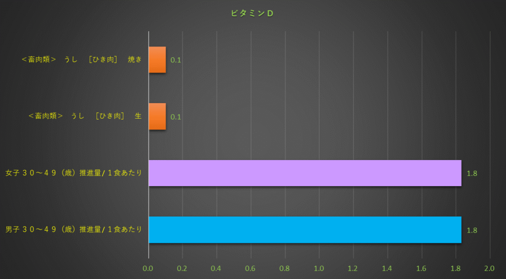 ビタミンD含有量のグラフ