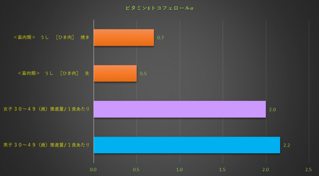 ビタミンEトコフェロール含有量のグラフ