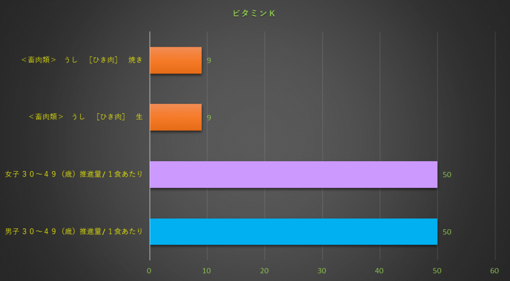 ビタミンK含有量のグラフ