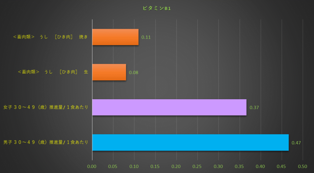 ビタミンB1含有量のグラフ