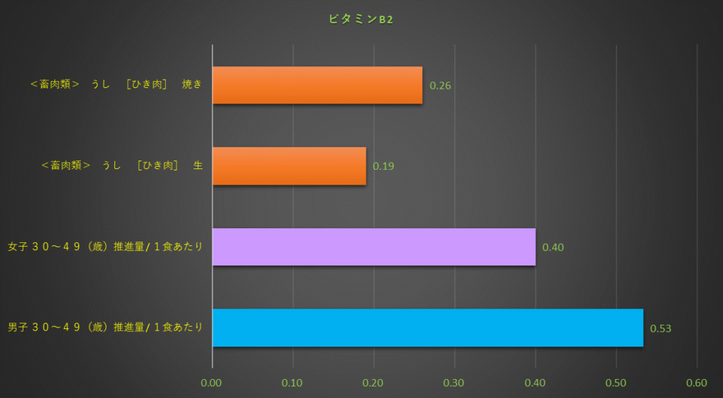 ビタミンB2含有量のグラフ