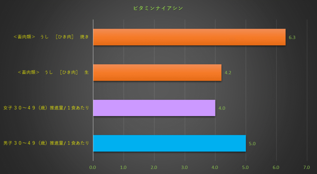 ビタミンナイアシン含有量のグラフ