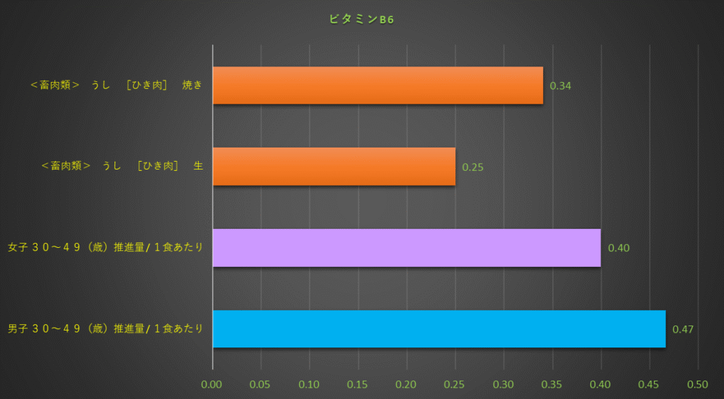 ビタミンB6含有量のグラフ