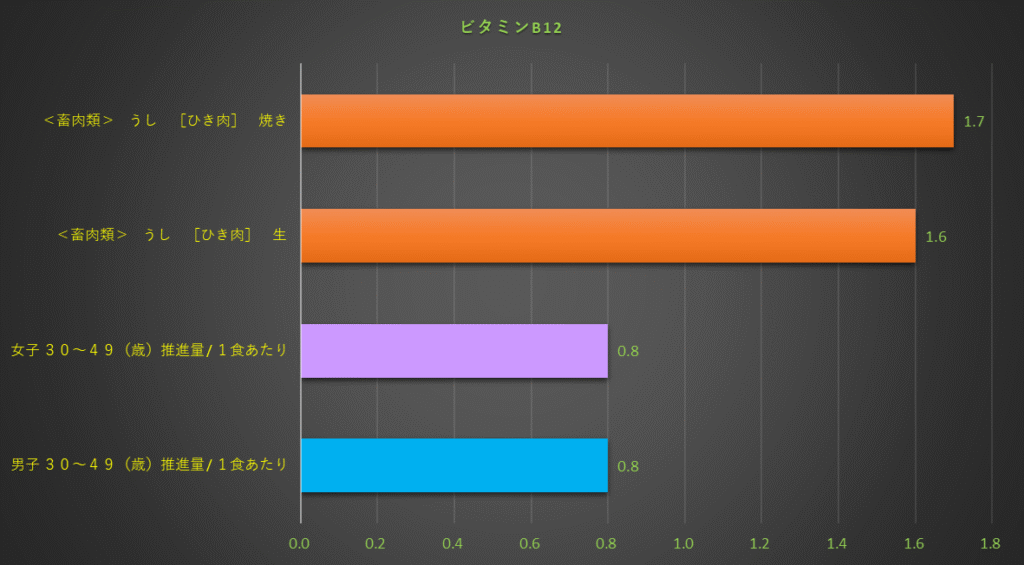ビタミンB12含有量のグラフ