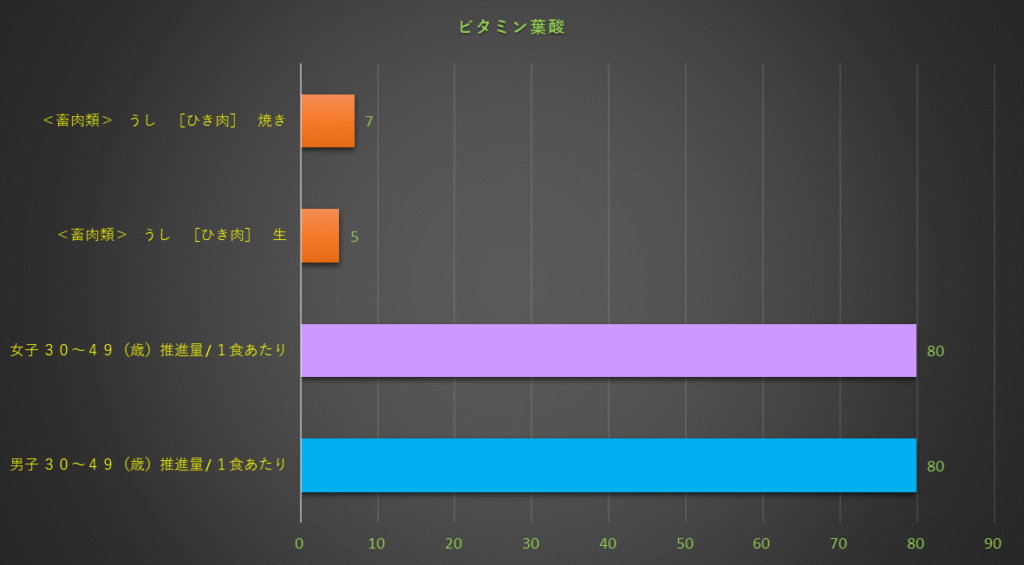 ビタミン葉酸含有量のグラフ