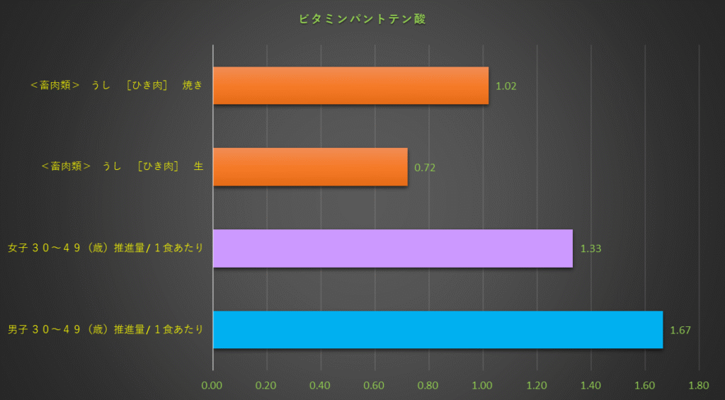 ビタミンパントテン酸含有量のグラフ
