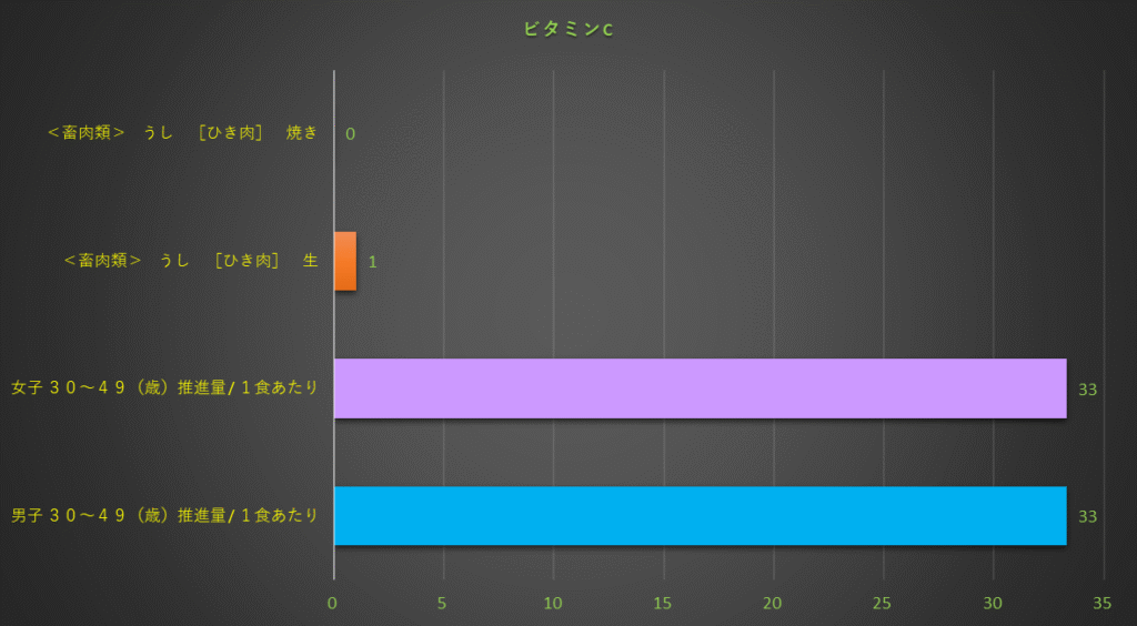 ビタミンC含有量のグラフ