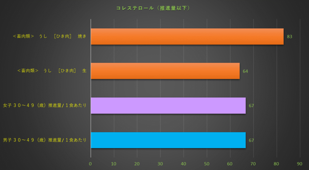 コレストロール含有量のグラフ