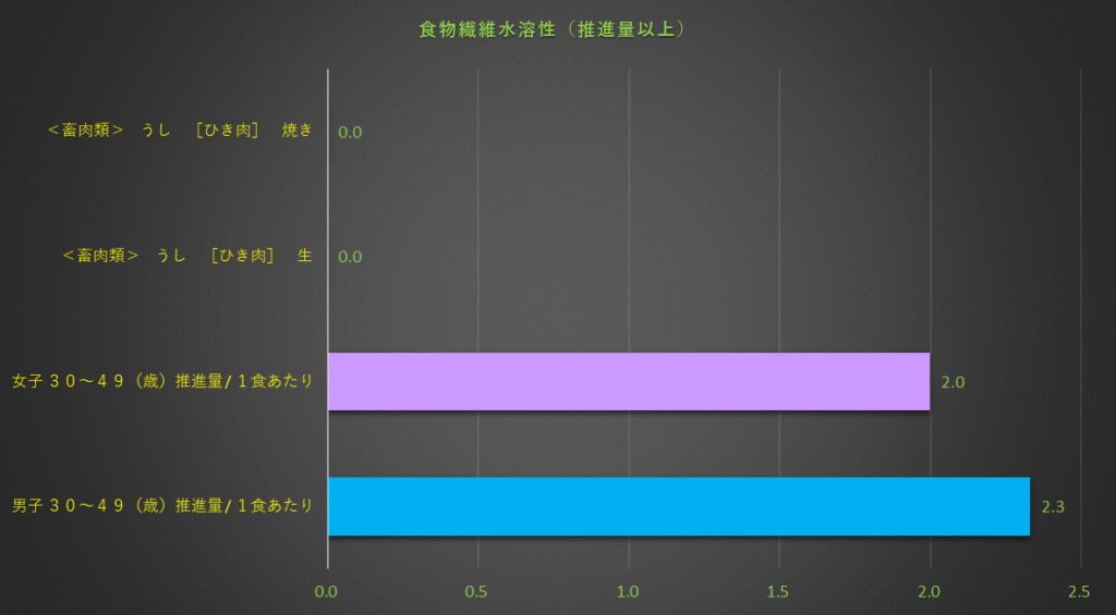 食物繊維水溶性含有量のグラフ