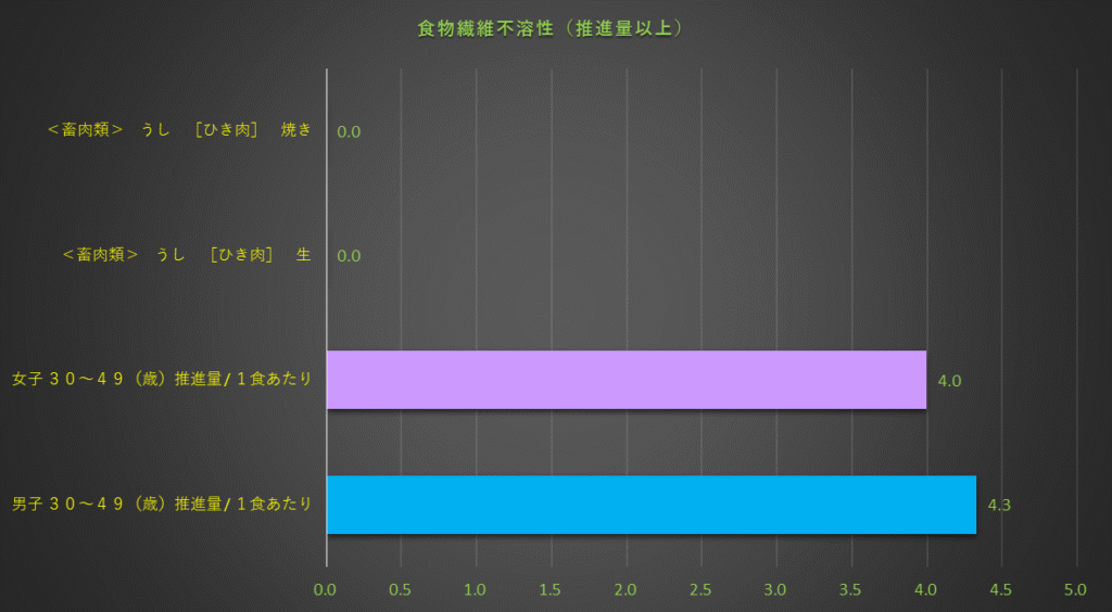 食物繊維不溶性含有量のグラフ