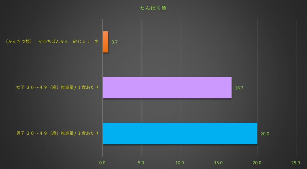 たんぱく質